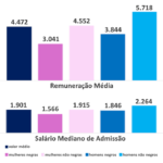 Mulheres recebem 19,4% a menos que os homens, aponta 1º Relatório de Transparência Salarial