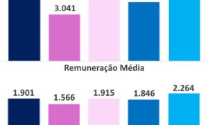 Mulheres recebem 19,4% a menos que os homens, aponta 1º Relatório de Transparência Salarial